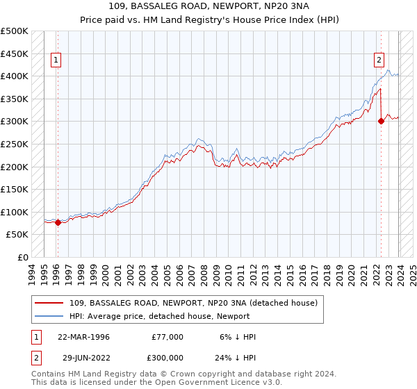 109, BASSALEG ROAD, NEWPORT, NP20 3NA: Price paid vs HM Land Registry's House Price Index