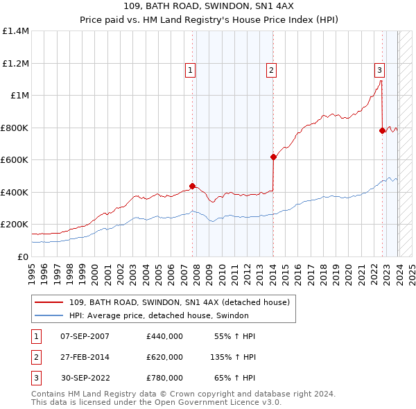 109, BATH ROAD, SWINDON, SN1 4AX: Price paid vs HM Land Registry's House Price Index