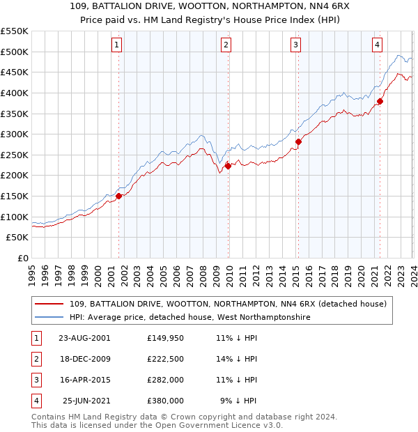 109, BATTALION DRIVE, WOOTTON, NORTHAMPTON, NN4 6RX: Price paid vs HM Land Registry's House Price Index
