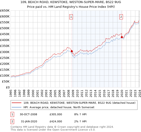109, BEACH ROAD, KEWSTOKE, WESTON-SUPER-MARE, BS22 9UG: Price paid vs HM Land Registry's House Price Index