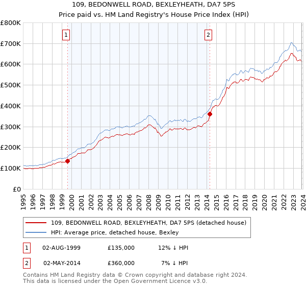 109, BEDONWELL ROAD, BEXLEYHEATH, DA7 5PS: Price paid vs HM Land Registry's House Price Index