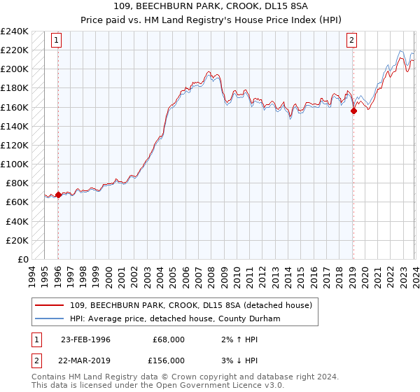 109, BEECHBURN PARK, CROOK, DL15 8SA: Price paid vs HM Land Registry's House Price Index