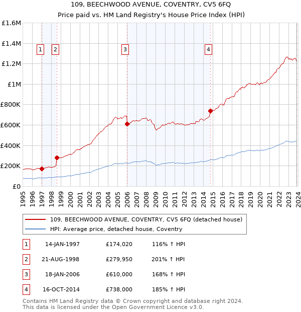 109, BEECHWOOD AVENUE, COVENTRY, CV5 6FQ: Price paid vs HM Land Registry's House Price Index