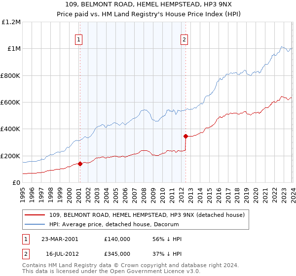 109, BELMONT ROAD, HEMEL HEMPSTEAD, HP3 9NX: Price paid vs HM Land Registry's House Price Index