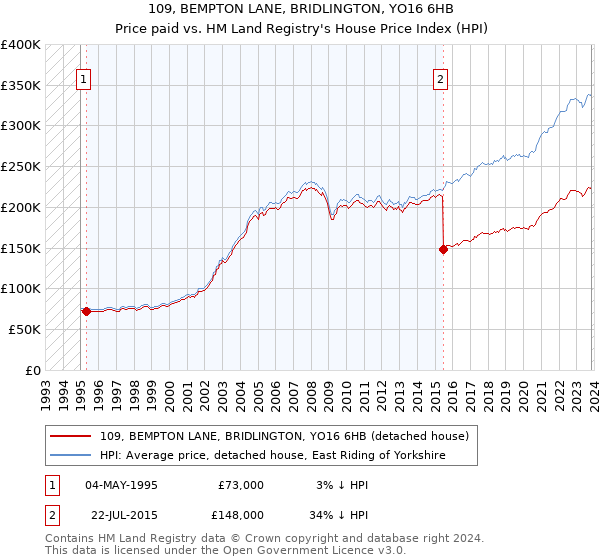 109, BEMPTON LANE, BRIDLINGTON, YO16 6HB: Price paid vs HM Land Registry's House Price Index