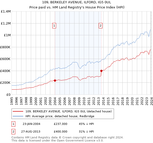 109, BERKELEY AVENUE, ILFORD, IG5 0UL: Price paid vs HM Land Registry's House Price Index
