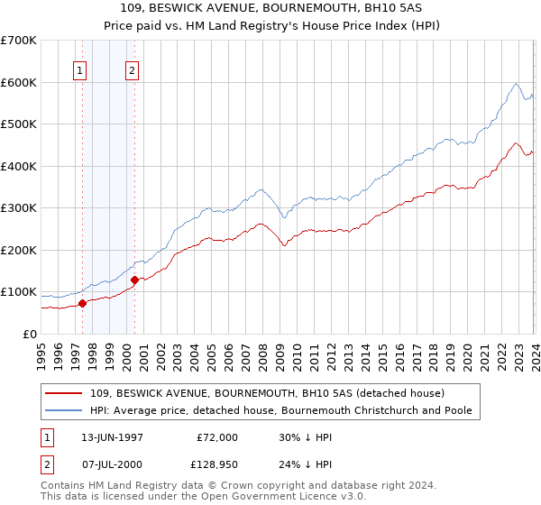 109, BESWICK AVENUE, BOURNEMOUTH, BH10 5AS: Price paid vs HM Land Registry's House Price Index