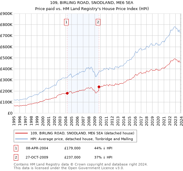 109, BIRLING ROAD, SNODLAND, ME6 5EA: Price paid vs HM Land Registry's House Price Index