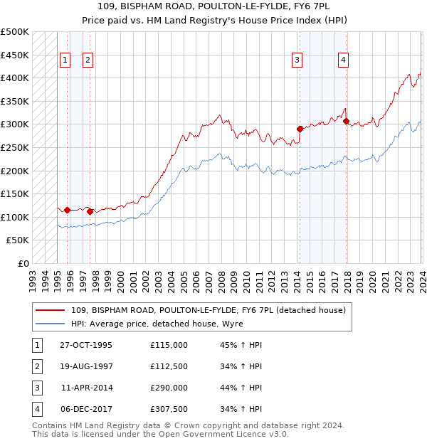 109, BISPHAM ROAD, POULTON-LE-FYLDE, FY6 7PL: Price paid vs HM Land Registry's House Price Index