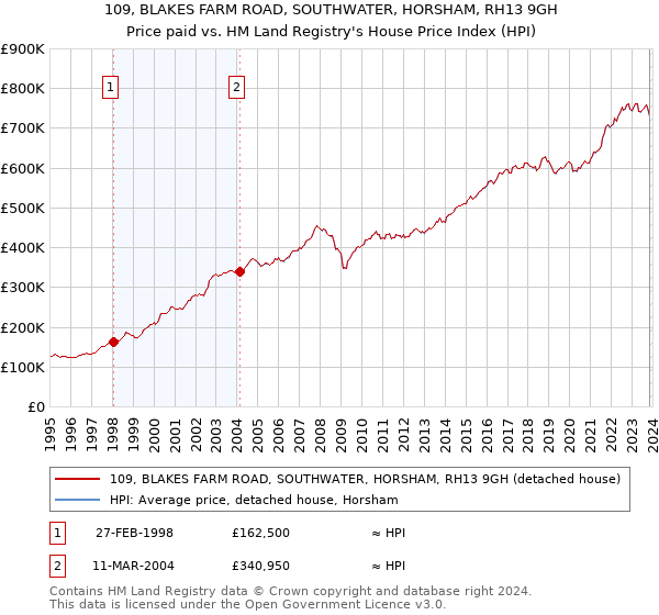 109, BLAKES FARM ROAD, SOUTHWATER, HORSHAM, RH13 9GH: Price paid vs HM Land Registry's House Price Index