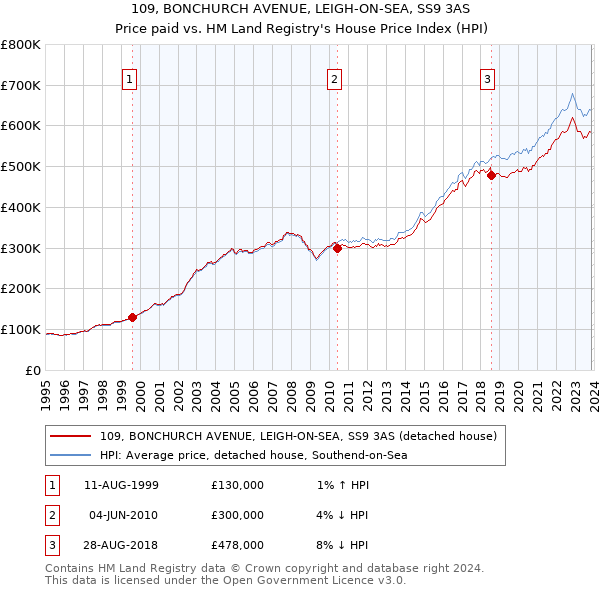 109, BONCHURCH AVENUE, LEIGH-ON-SEA, SS9 3AS: Price paid vs HM Land Registry's House Price Index