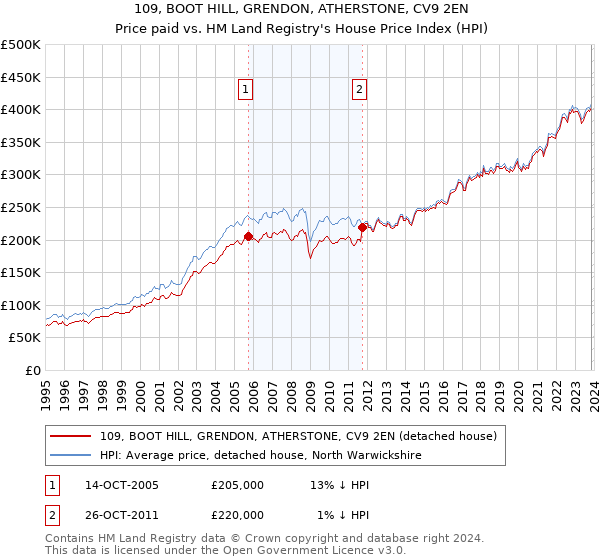 109, BOOT HILL, GRENDON, ATHERSTONE, CV9 2EN: Price paid vs HM Land Registry's House Price Index