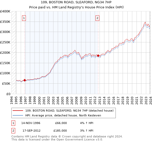 109, BOSTON ROAD, SLEAFORD, NG34 7HP: Price paid vs HM Land Registry's House Price Index
