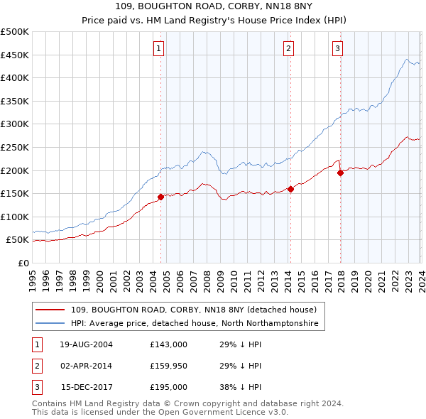109, BOUGHTON ROAD, CORBY, NN18 8NY: Price paid vs HM Land Registry's House Price Index