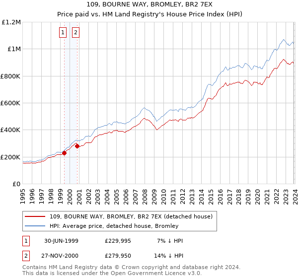 109, BOURNE WAY, BROMLEY, BR2 7EX: Price paid vs HM Land Registry's House Price Index