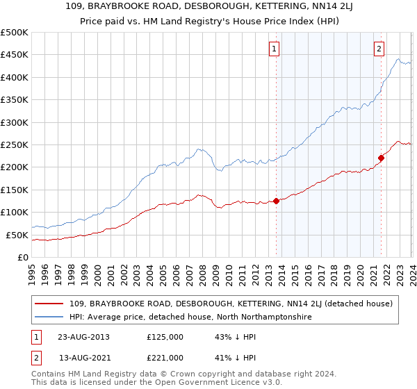 109, BRAYBROOKE ROAD, DESBOROUGH, KETTERING, NN14 2LJ: Price paid vs HM Land Registry's House Price Index