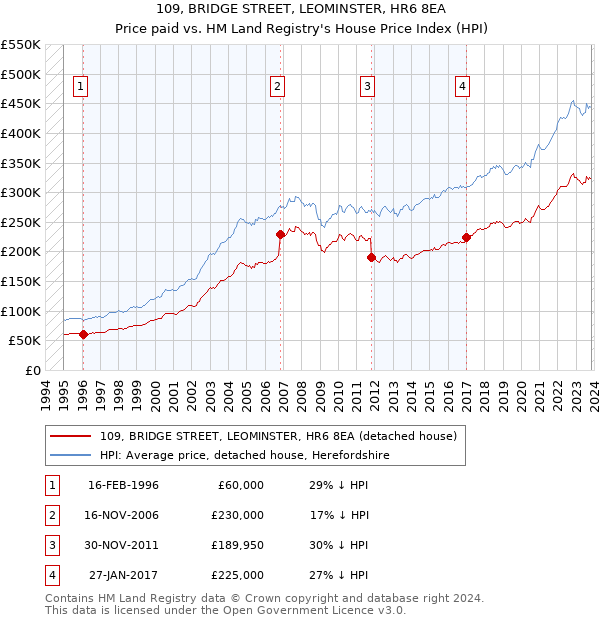 109, BRIDGE STREET, LEOMINSTER, HR6 8EA: Price paid vs HM Land Registry's House Price Index