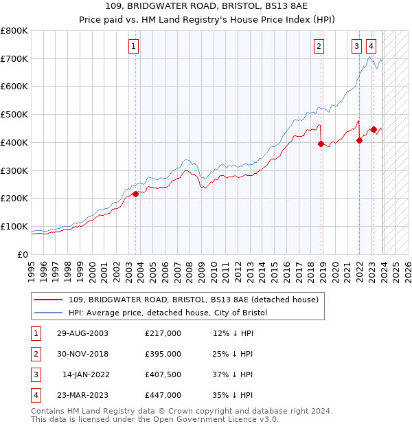 109, BRIDGWATER ROAD, BRISTOL, BS13 8AE: Price paid vs HM Land Registry's House Price Index