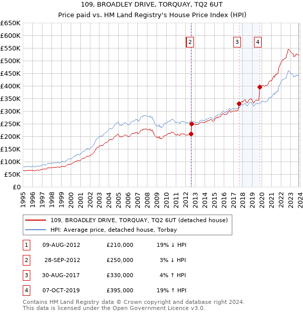 109, BROADLEY DRIVE, TORQUAY, TQ2 6UT: Price paid vs HM Land Registry's House Price Index