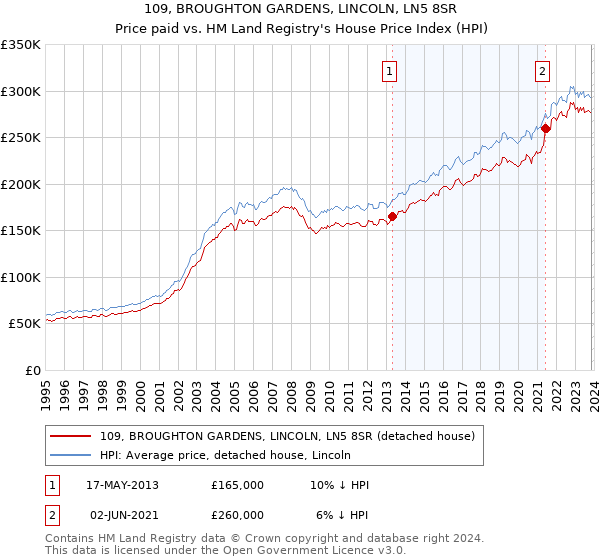 109, BROUGHTON GARDENS, LINCOLN, LN5 8SR: Price paid vs HM Land Registry's House Price Index