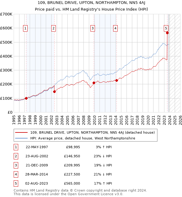 109, BRUNEL DRIVE, UPTON, NORTHAMPTON, NN5 4AJ: Price paid vs HM Land Registry's House Price Index