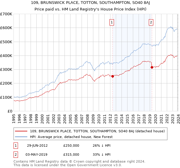 109, BRUNSWICK PLACE, TOTTON, SOUTHAMPTON, SO40 8AJ: Price paid vs HM Land Registry's House Price Index