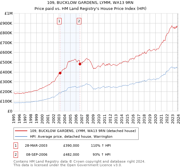 109, BUCKLOW GARDENS, LYMM, WA13 9RN: Price paid vs HM Land Registry's House Price Index