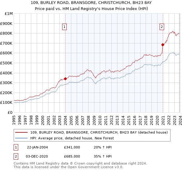 109, BURLEY ROAD, BRANSGORE, CHRISTCHURCH, BH23 8AY: Price paid vs HM Land Registry's House Price Index