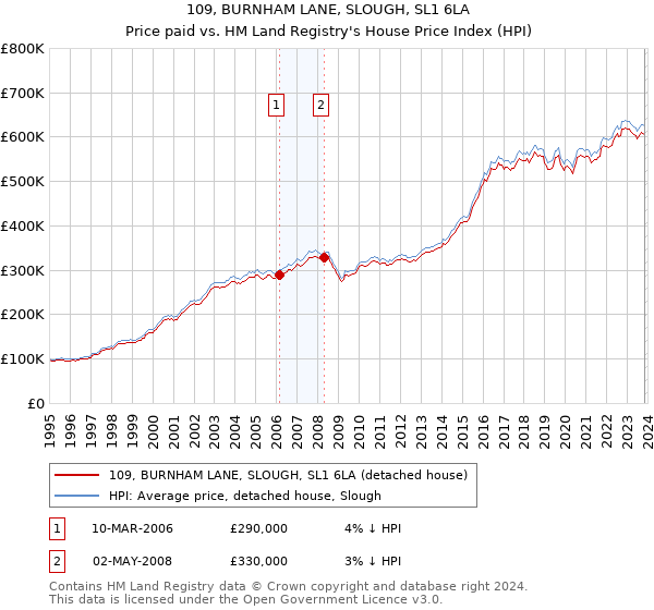 109, BURNHAM LANE, SLOUGH, SL1 6LA: Price paid vs HM Land Registry's House Price Index
