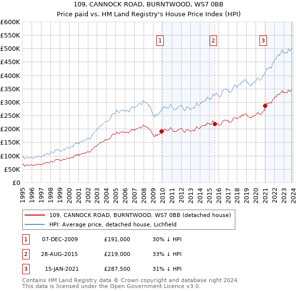 109, CANNOCK ROAD, BURNTWOOD, WS7 0BB: Price paid vs HM Land Registry's House Price Index
