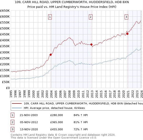 109, CARR HILL ROAD, UPPER CUMBERWORTH, HUDDERSFIELD, HD8 8XN: Price paid vs HM Land Registry's House Price Index