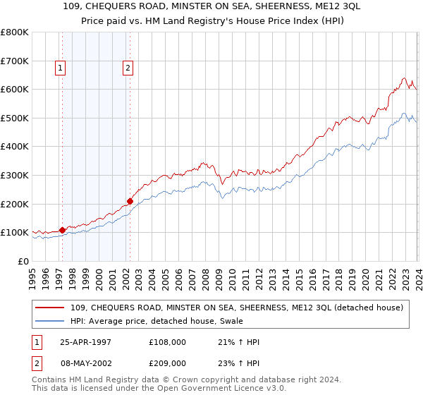 109, CHEQUERS ROAD, MINSTER ON SEA, SHEERNESS, ME12 3QL: Price paid vs HM Land Registry's House Price Index