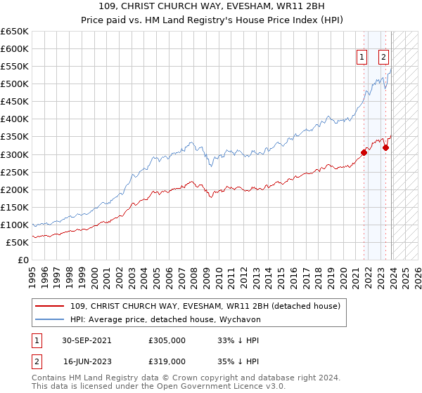 109, CHRIST CHURCH WAY, EVESHAM, WR11 2BH: Price paid vs HM Land Registry's House Price Index
