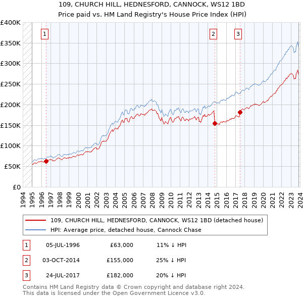 109, CHURCH HILL, HEDNESFORD, CANNOCK, WS12 1BD: Price paid vs HM Land Registry's House Price Index