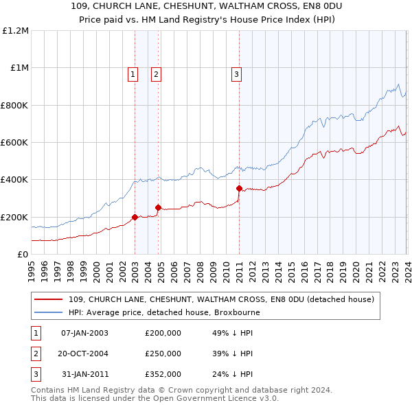 109, CHURCH LANE, CHESHUNT, WALTHAM CROSS, EN8 0DU: Price paid vs HM Land Registry's House Price Index
