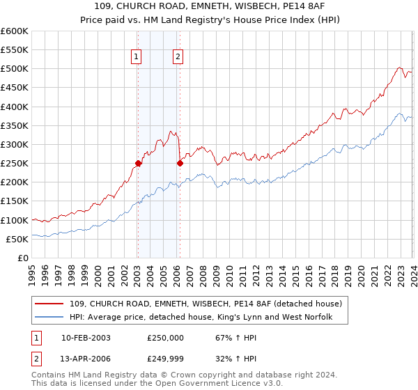 109, CHURCH ROAD, EMNETH, WISBECH, PE14 8AF: Price paid vs HM Land Registry's House Price Index