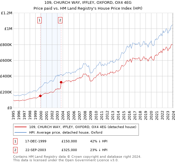 109, CHURCH WAY, IFFLEY, OXFORD, OX4 4EG: Price paid vs HM Land Registry's House Price Index