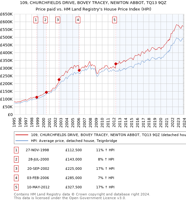 109, CHURCHFIELDS DRIVE, BOVEY TRACEY, NEWTON ABBOT, TQ13 9QZ: Price paid vs HM Land Registry's House Price Index