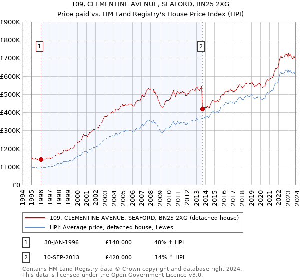 109, CLEMENTINE AVENUE, SEAFORD, BN25 2XG: Price paid vs HM Land Registry's House Price Index