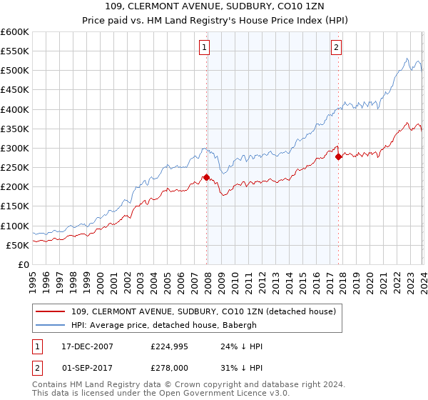 109, CLERMONT AVENUE, SUDBURY, CO10 1ZN: Price paid vs HM Land Registry's House Price Index