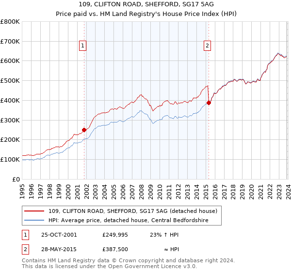109, CLIFTON ROAD, SHEFFORD, SG17 5AG: Price paid vs HM Land Registry's House Price Index
