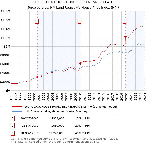109, CLOCK HOUSE ROAD, BECKENHAM, BR3 4JU: Price paid vs HM Land Registry's House Price Index