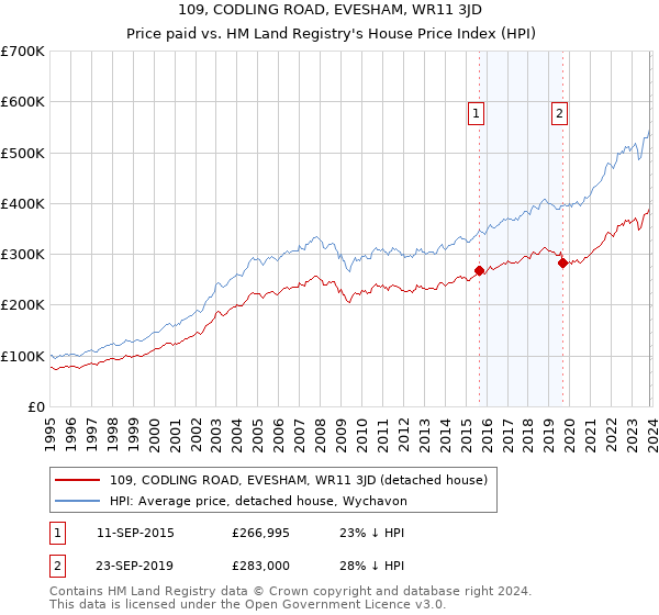 109, CODLING ROAD, EVESHAM, WR11 3JD: Price paid vs HM Land Registry's House Price Index