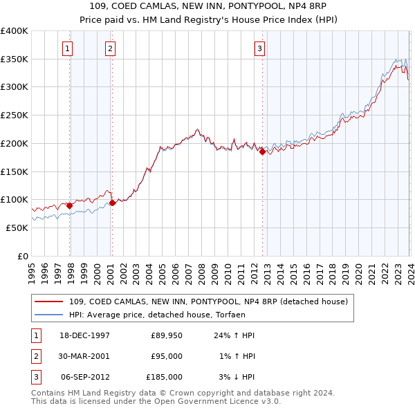 109, COED CAMLAS, NEW INN, PONTYPOOL, NP4 8RP: Price paid vs HM Land Registry's House Price Index