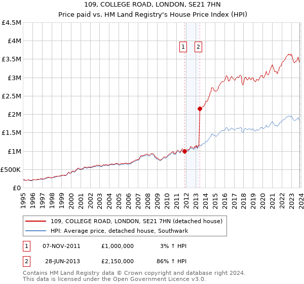 109, COLLEGE ROAD, LONDON, SE21 7HN: Price paid vs HM Land Registry's House Price Index