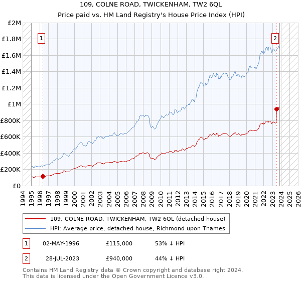 109, COLNE ROAD, TWICKENHAM, TW2 6QL: Price paid vs HM Land Registry's House Price Index
