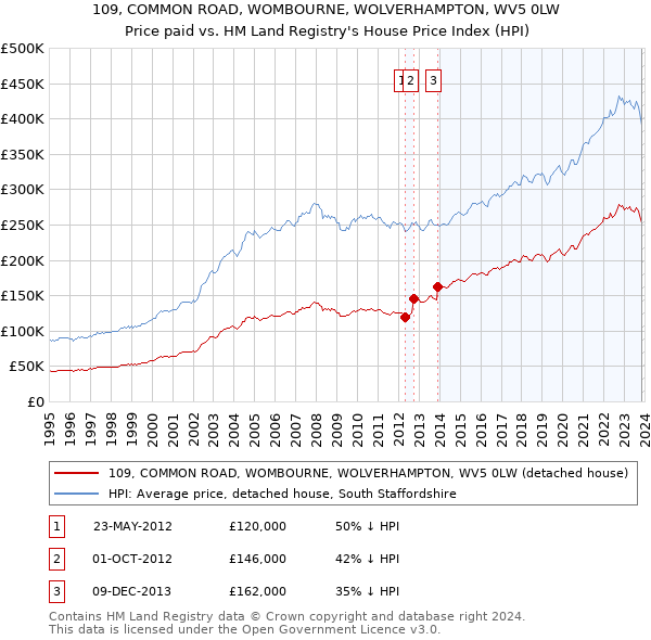 109, COMMON ROAD, WOMBOURNE, WOLVERHAMPTON, WV5 0LW: Price paid vs HM Land Registry's House Price Index