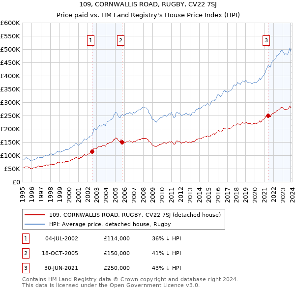 109, CORNWALLIS ROAD, RUGBY, CV22 7SJ: Price paid vs HM Land Registry's House Price Index