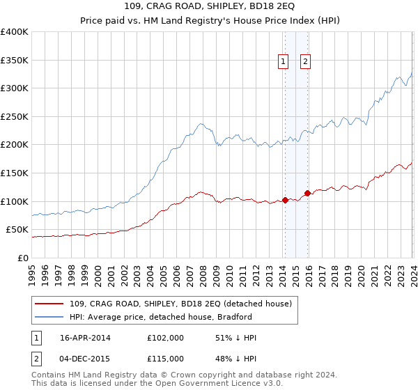 109, CRAG ROAD, SHIPLEY, BD18 2EQ: Price paid vs HM Land Registry's House Price Index