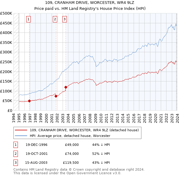 109, CRANHAM DRIVE, WORCESTER, WR4 9LZ: Price paid vs HM Land Registry's House Price Index
